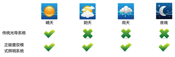 正能量導(dǎo)光管采光系統(tǒng)，適配各種天氣